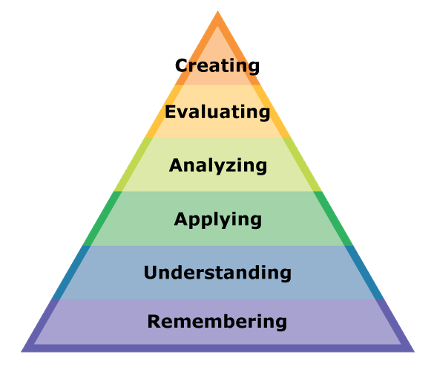 A triangle graphic illustrating Bloom's Taxonomy