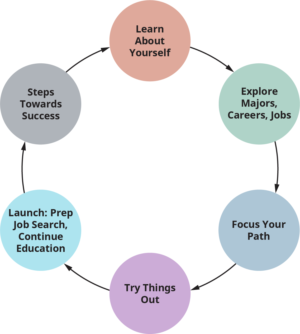 career planning cycle