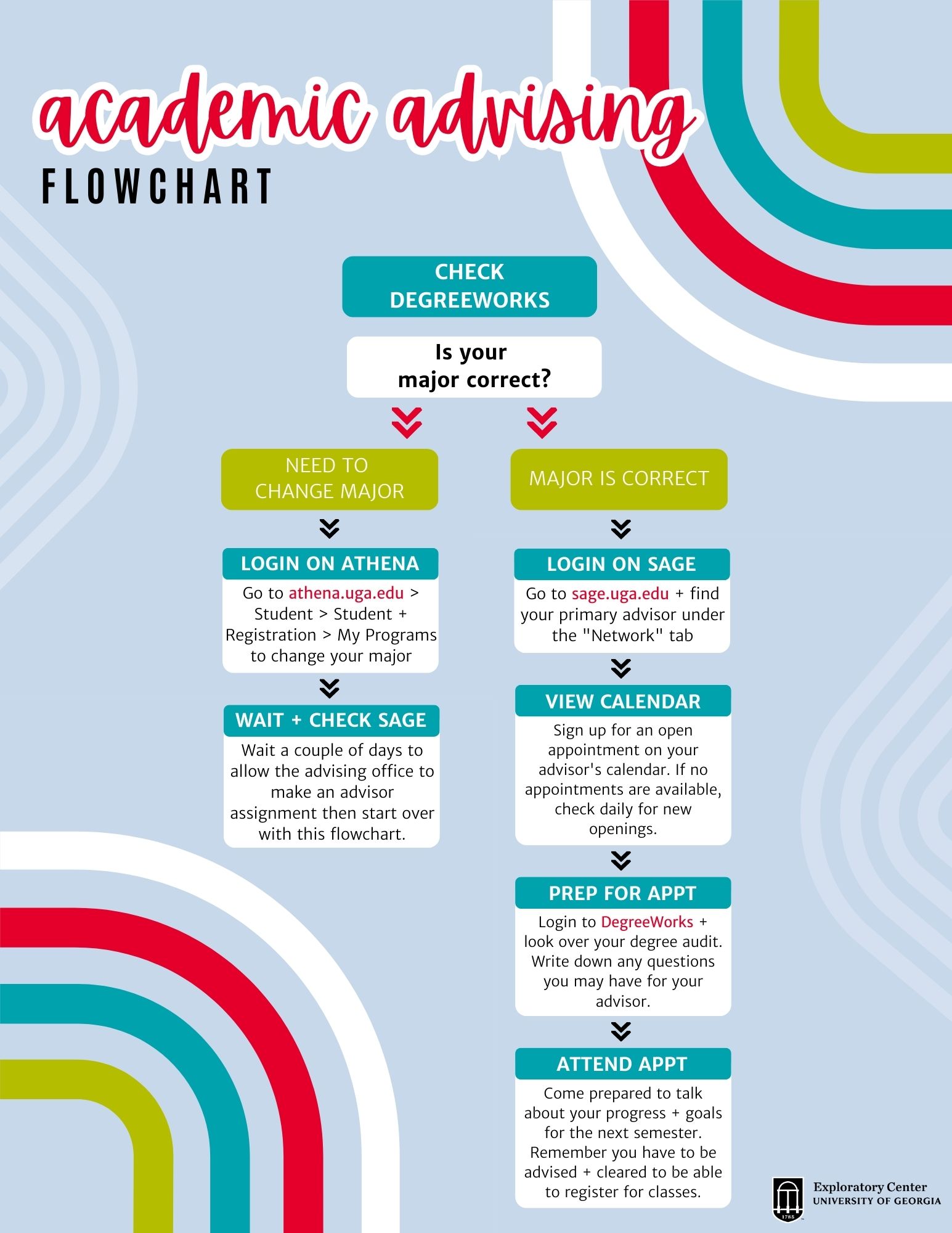 The Academic Advising Flowchart is a step-by-step guide for scheduling an advising appointment on SAGE.
